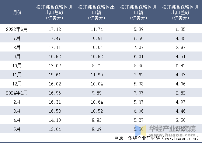 2023-2024年5月松江综合保税区进出口额月度情况统计表