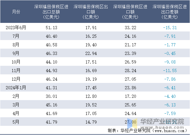 2023-2024年5月深圳福田保税区进出口额月度情况统计表
