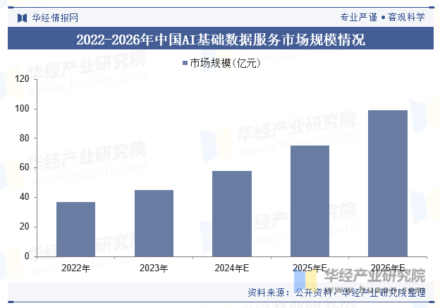 2022-2026年中国AI基础数据服务市场规模情况
