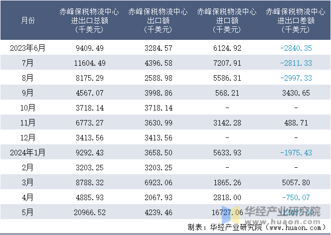 2023-2024年5月赤峰保税物流中心进出口额月度情况统计表