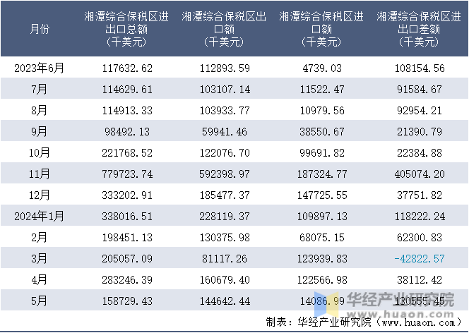 2023-2024年5月湘潭综合保税区进出口额月度情况统计表