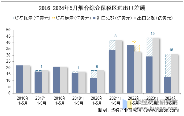 2016-2024年5月烟台综合保税区进出口差额
