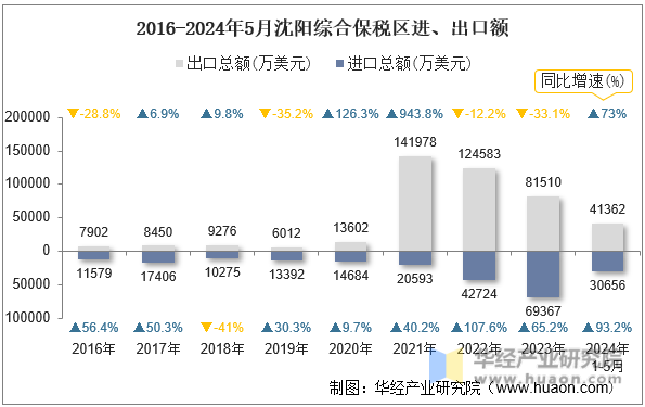 2016-2024年5月沈阳综合保税区进、出口额