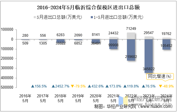 2016-2024年5月临沂综合保税区进出口总额