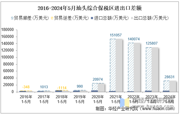 2016-2024年5月汕头综合保税区进出口差额