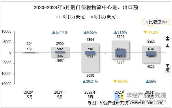 2020-2024年5月荆门保税物流中心进、出口额