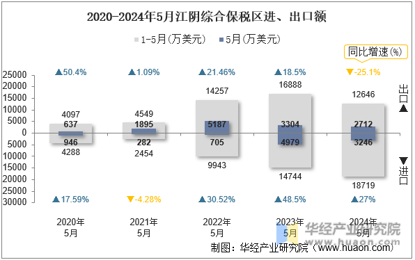 2020-2024年5月江阴综合保税区进、出口额