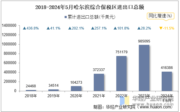 2018-2024年5月哈尔滨综合保税区进出口总额