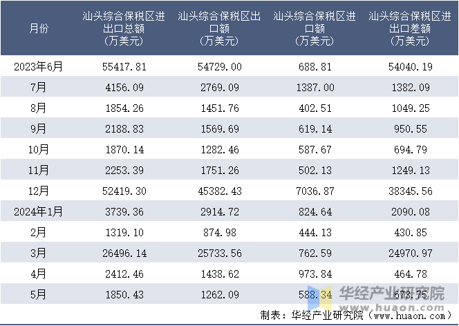 2023-2024年5月汕头综合保税区进出口额月度情况统计表