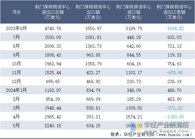 2023-2024年5月荆门保税物流中心进出口额月度情况统计表