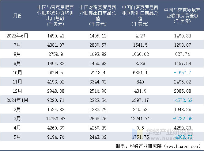 2023-2024年5月中国与密克罗尼西亚联邦双边货物进出口额月度统计表