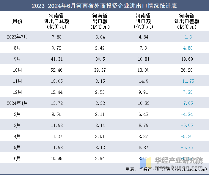 2023-2024年6月河南省外商投资企业进出口情况统计表