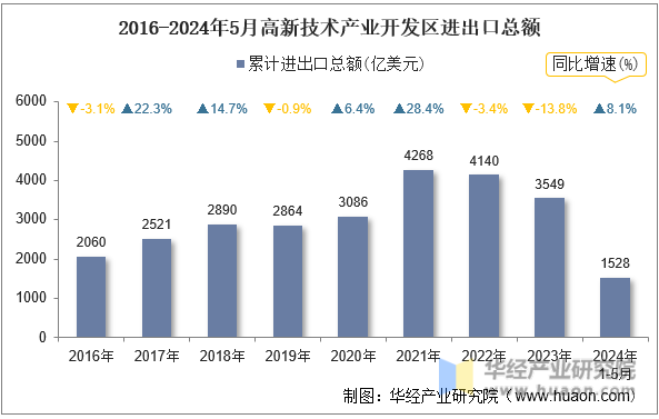 2016-2024年5月高新技术产业开发区进出口总额