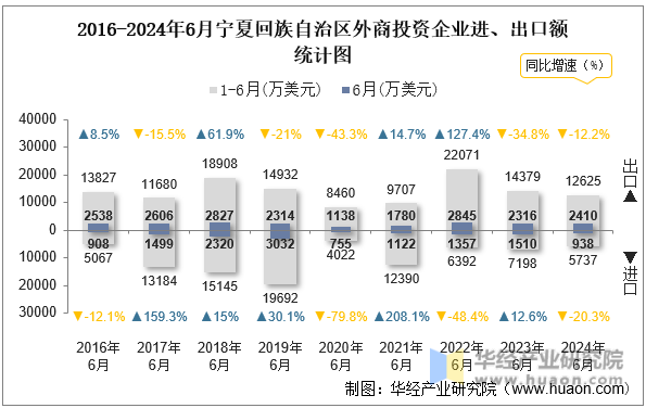 2016-2024年6月宁夏回族自治区外商投资企业进、出口额统计图