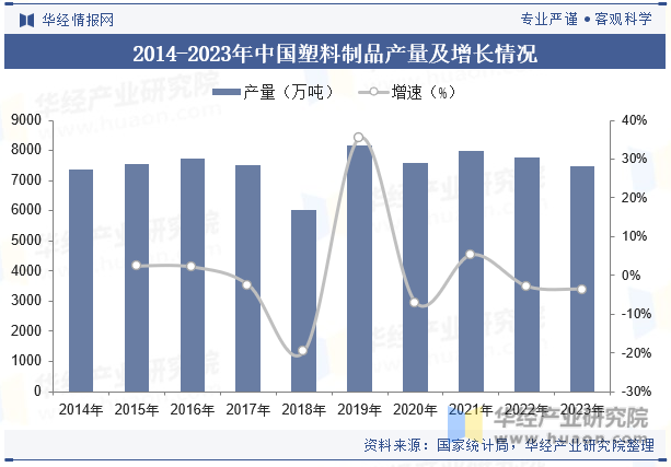 2014-2023年中国塑料制品产量及增长情况