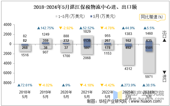 2018-2024年5月湛江保税物流中心进、出口额