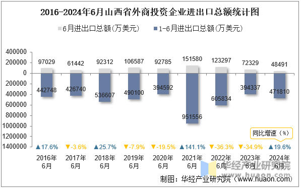 2016-2024年6月山西省外商投资企业进出口总额统计图