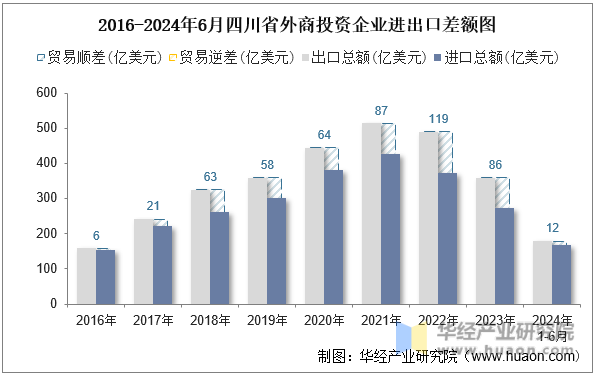 2016-2024年6月四川省外商投资企业进出口差额图