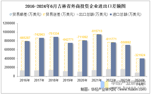 2016-2024年6月吉林省外商投资企业进出口差额图