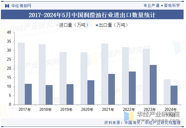 2017-2024年5月中国润滑油行业进出口数量统计