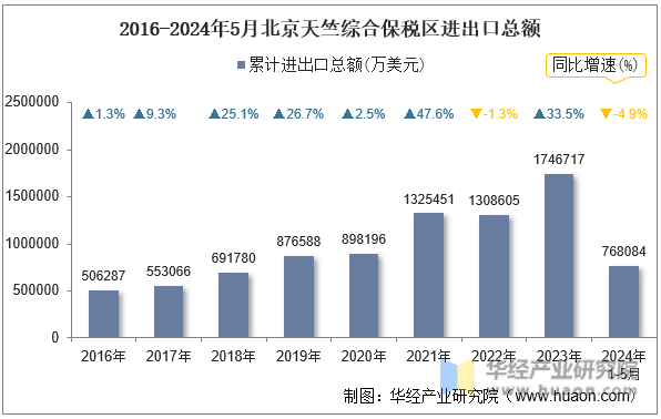 2016-2024年5月北京天竺综合保税区进出口总额