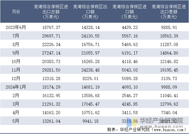 2023-2024年5月芜湖综合保税区进出口额月度情况统计表