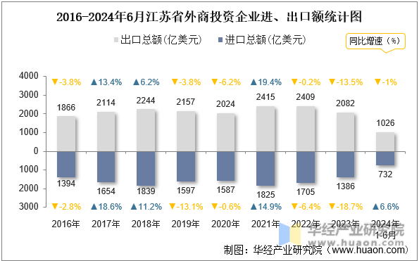 2016-2024年6月江苏省外商投资企业进、出口额统计图