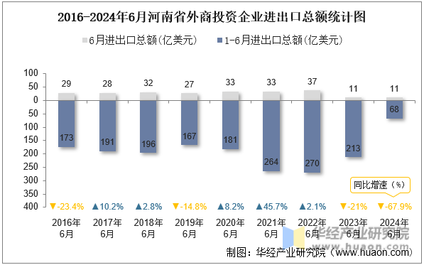 2016-2024年6月河南省外商投资企业进出口总额统计图