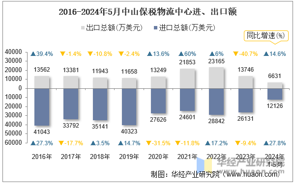 2016-2024年5月中山保税物流中心进、出口额