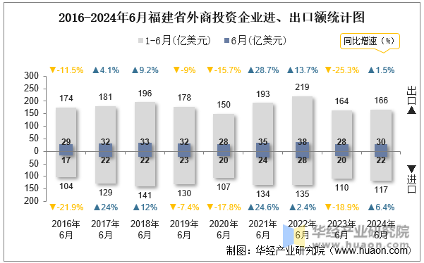 2016-2024年6月福建省外商投资企业进、出口额统计图