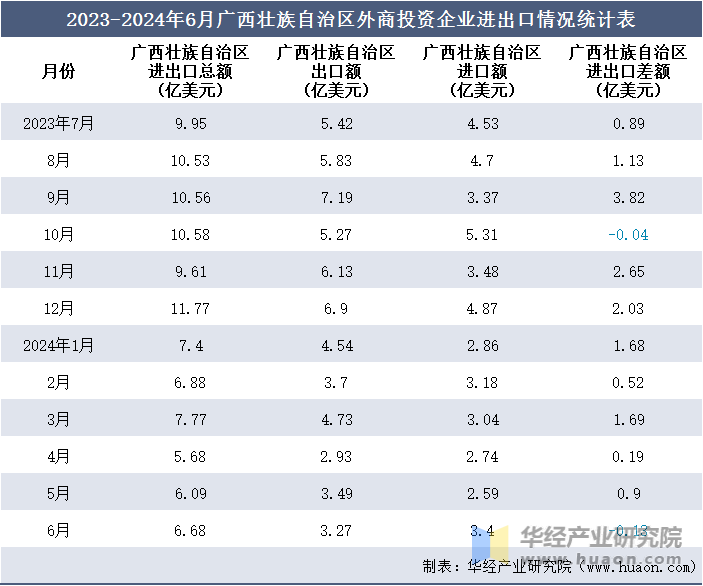 2023-2024年6月广西壮族自治区外商投资企业进出口情况统计表