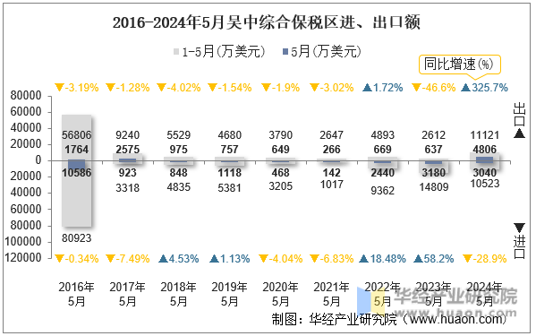 2016-2024年5月吴中综合保税区进、出口额