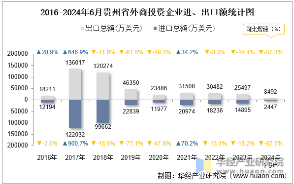 2016-2024年6月贵州省外商投资企业进、出口额统计图