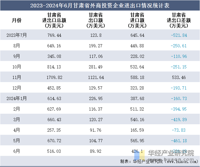 2023-2024年6月甘肃省外商投资企业进出口情况统计表