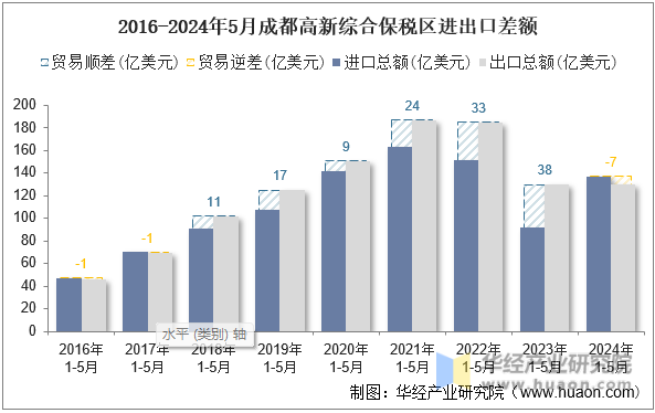 2016-2024年5月成都高新综合保税区进出口差额