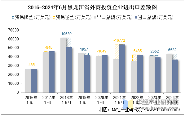 2016-2024年6月黑龙江省外商投资企业进出口差额图