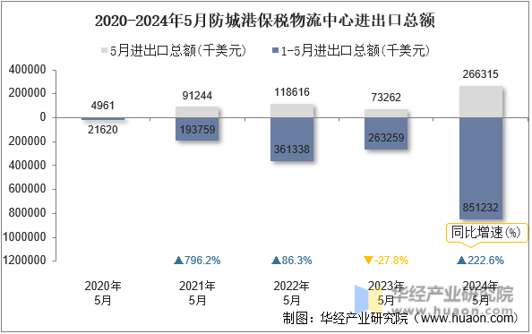 2020-2024年5月防城港保税物流中心进出口总额