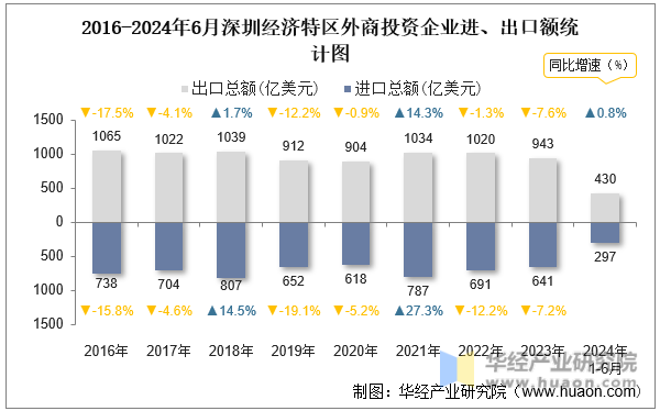 2016-2024年6月深圳经济特区外商投资企业进、出口额统计图