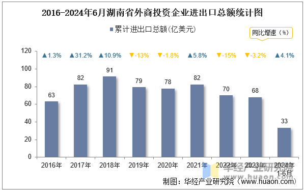 2016-2024年6月湖南省外商投资企业进出口总额统计图