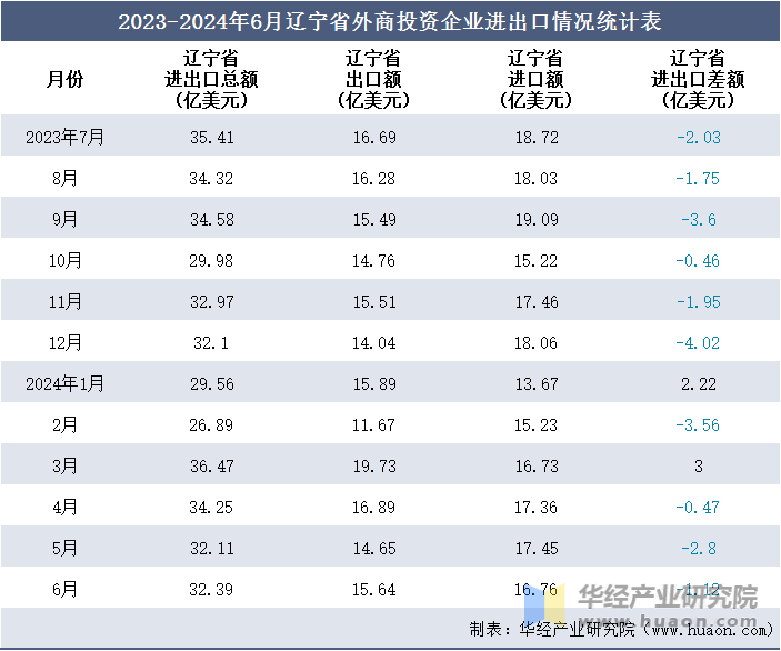 2023-2024年6月辽宁省外商投资企业进出口情况统计表