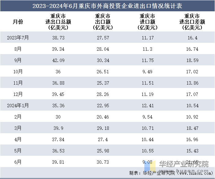 2023-2024年6月重庆市外商投资企业进出口情况统计表