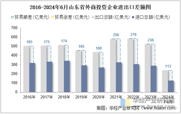 2016-2024年6月山东省外商投资企业进出口差额图