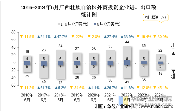2016-2024年6月广西壮族自治区外商投资企业进、出口额统计图