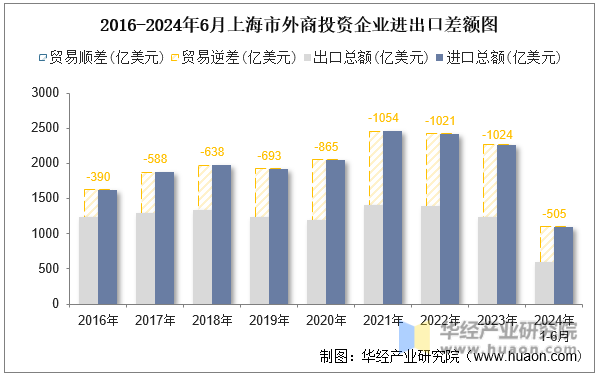 2016-2024年6月上海市外商投资企业进出口差额图