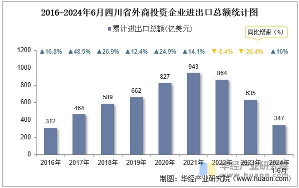 2016-2024年6月四川省外商投资企业进出口总额统计图