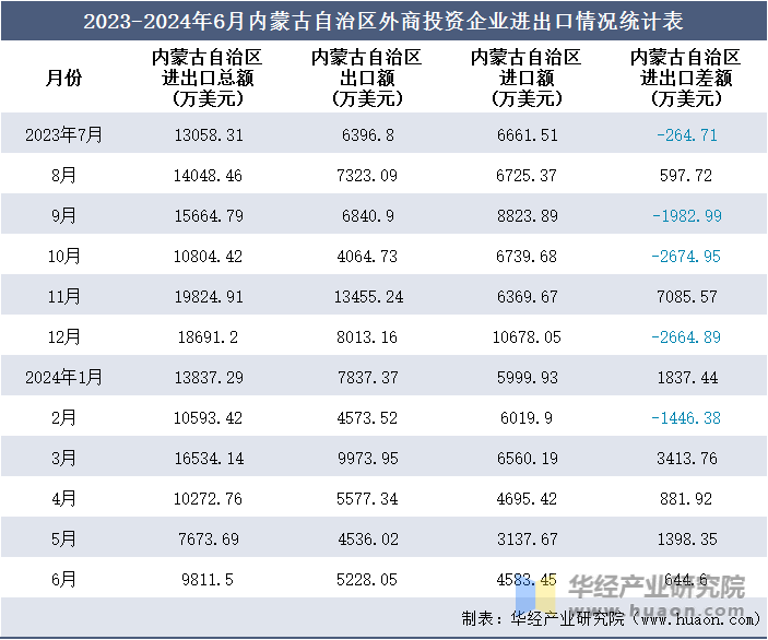 2023-2024年6月内蒙古自治区外商投资企业进出口情况统计表