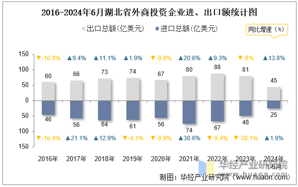 2016-2024年6月湖北省外商投资企业进、出口额统计图