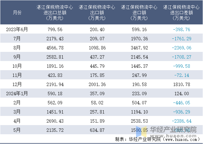 2023-2024年5月湛江保税物流中心进出口额月度情况统计表