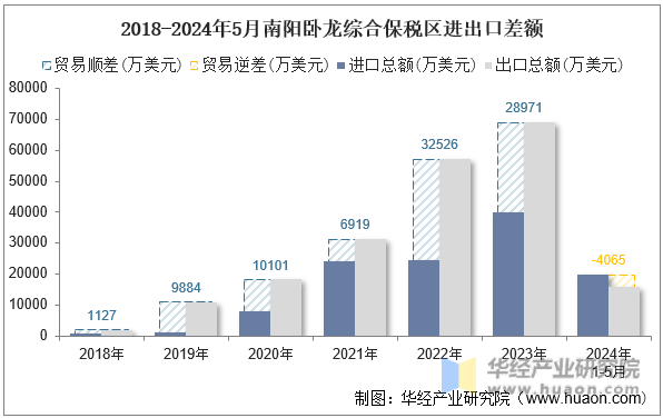 2018-2024年5月南阳卧龙综合保税区进出口差额