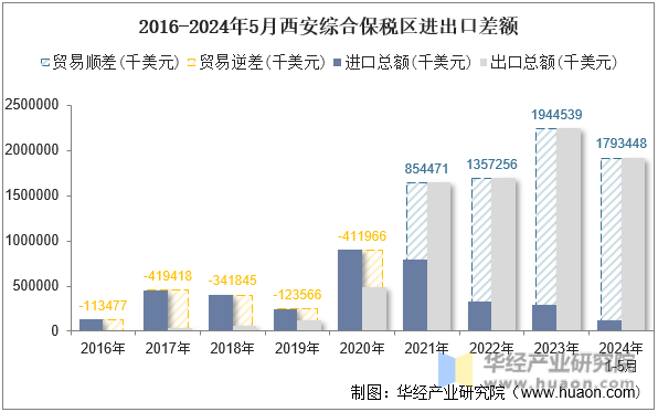 2016-2024年5月西安综合保税区进出口差额
